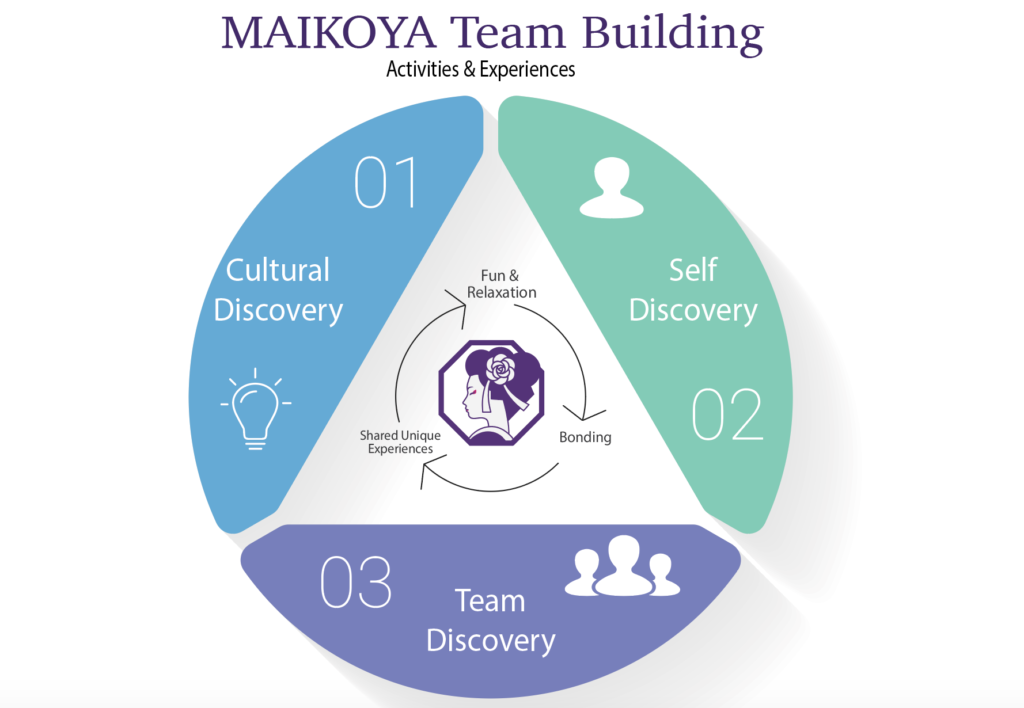 Team Building & Group Bonding Activities Maikoya