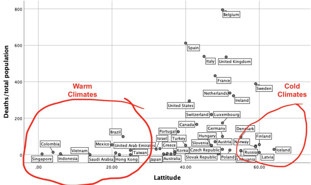 Warm and cold cultures